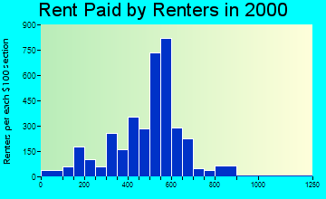 06098 rent paid by renters