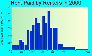 06238 rent paid by renters