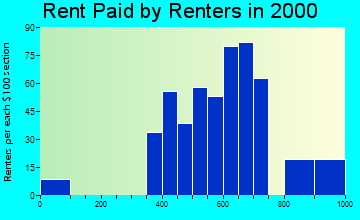 06249 rent paid by renters