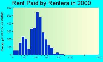 06260 rent paid by renters
