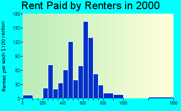 06278 rent paid by renters