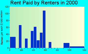 06333 rent paid by renters