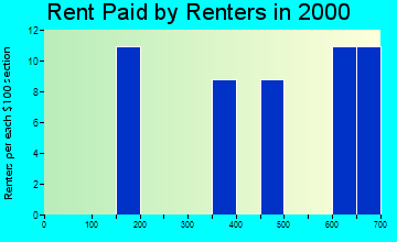 06373 rent paid by renters