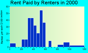 06377 rent paid by renters