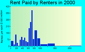 06410 rent paid by renters