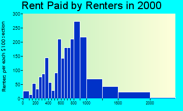 06432 rent paid by renters