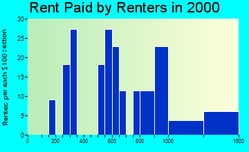 06524 rent paid by renters