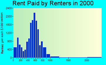 06604 rent paid by renters