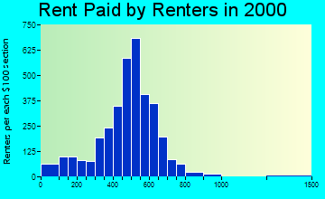 06607 rent paid by renters
