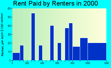 06751 rent paid by renters