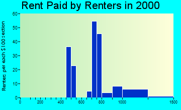 06777 rent paid by renters