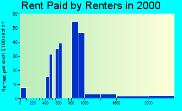 06784 rent paid by renters