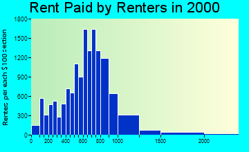 06810 rent paid by renters
