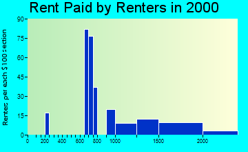 06883 rent paid by renters