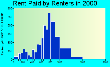 07022 rent paid by renters