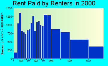 07030 rent paid by renters