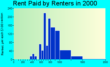 07033 rent paid by renters