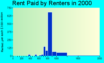 07066 rent paid by renters