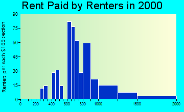 07074 rent paid by renters