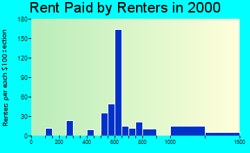 07077 rent paid by renters