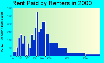 07094 rent paid by renters