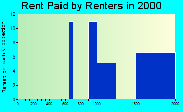 07620 rent paid by renters