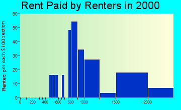 07624 rent paid by renters