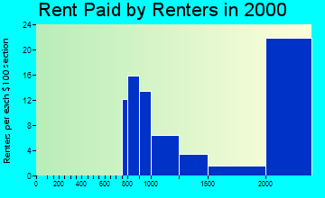 07627 rent paid by renters