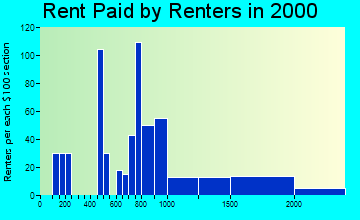 07642 rent paid by renters