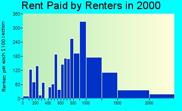 07675 rent paid by renters