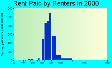 07828 rent paid by renters