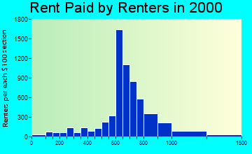 07840 rent paid by renters
