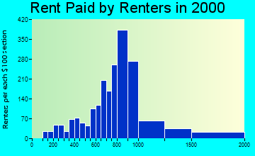 07866 rent paid by renters