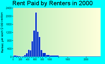 08012 rent paid by renters