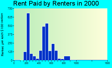 08031 rent paid by renters
