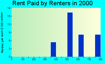 08038 rent paid by renters