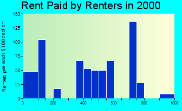 08045 rent paid by renters