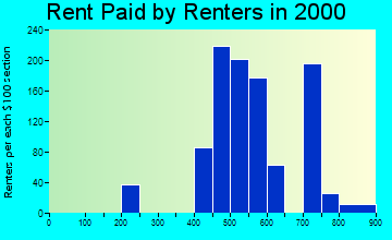 08049 rent paid by renters