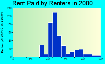 08059 rent paid by renters