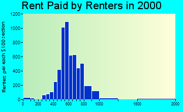 08075 rent paid by renters