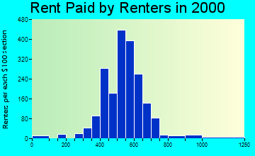 08078 rent paid by renters