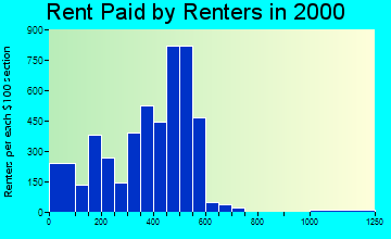 08103 rent paid by renters