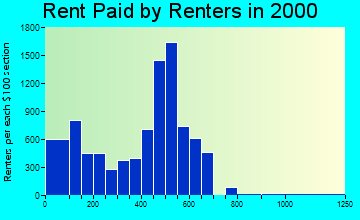 08104 rent paid by renters