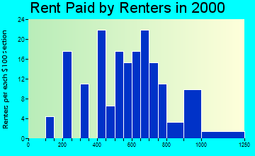 08247 rent paid by renters