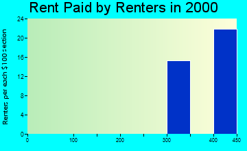 08353 rent paid by renters