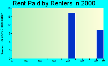 08515 rent paid by renters