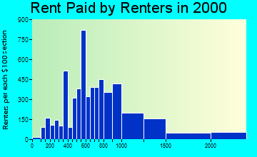 08540 rent paid by renters