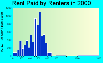 08609 rent paid by renters