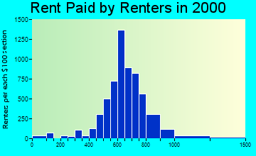 08610 rent paid by renters