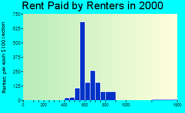 08620 rent paid by renters